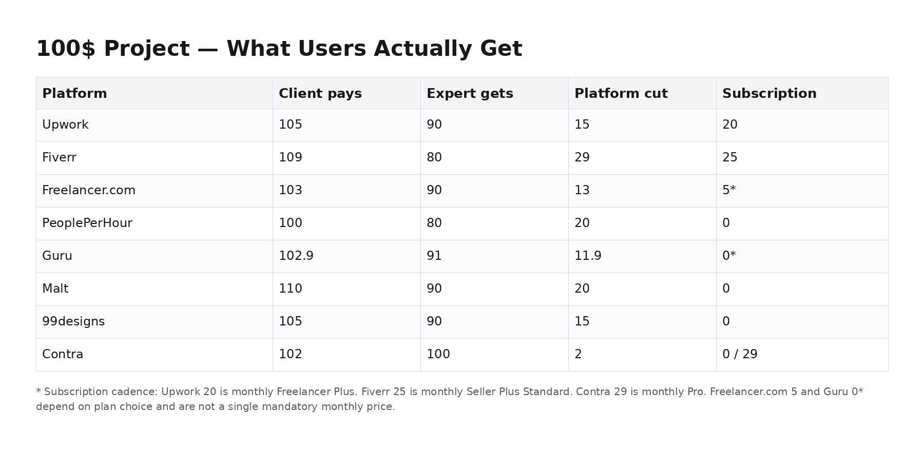 Comparison of what clients pay, what experts receive, and what platforms keep on a simple $100 project across major freelance marketplaces.