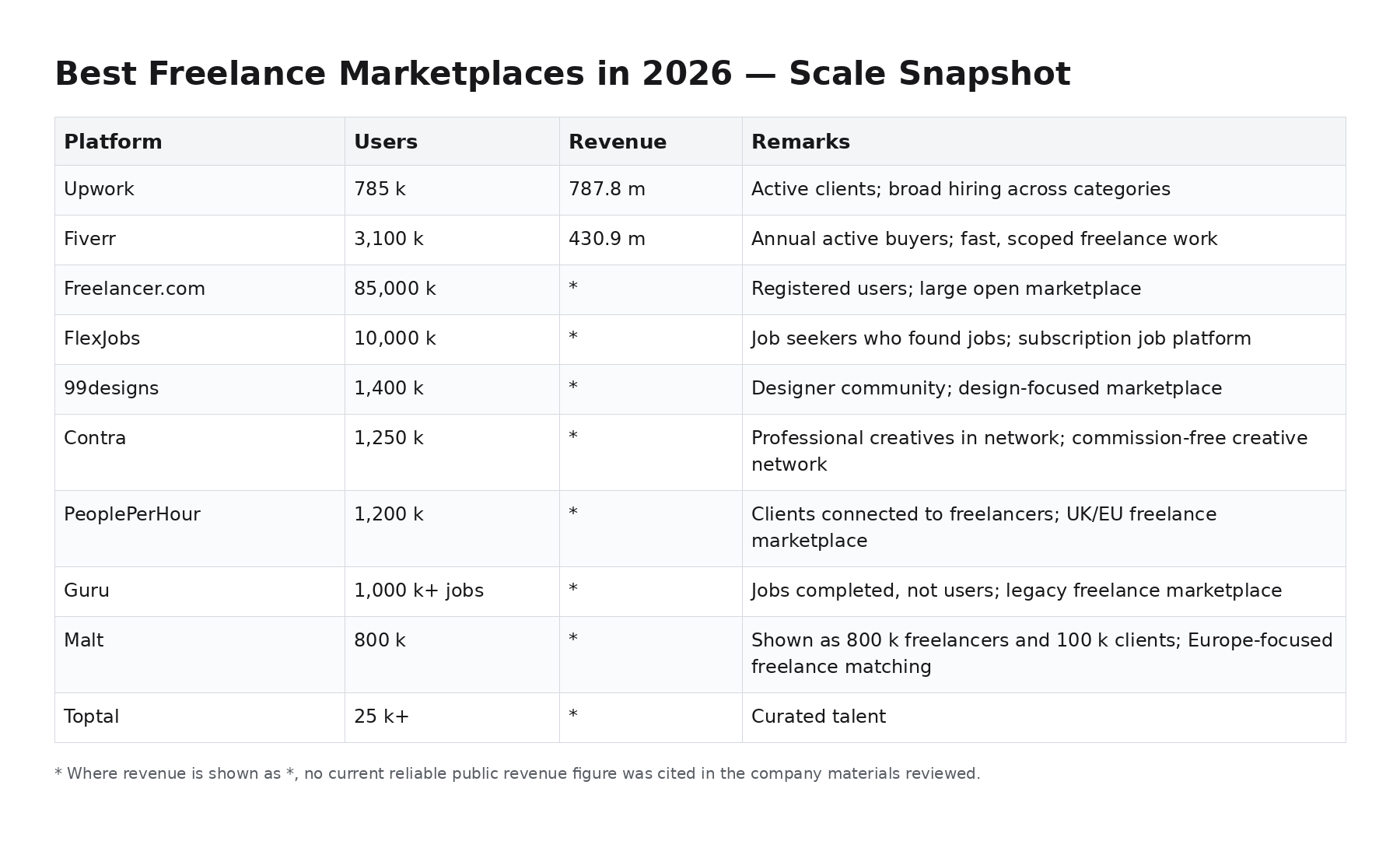 Scale snapshot comparing major freelance platforms by published users, revenue, and positioning in 2026.